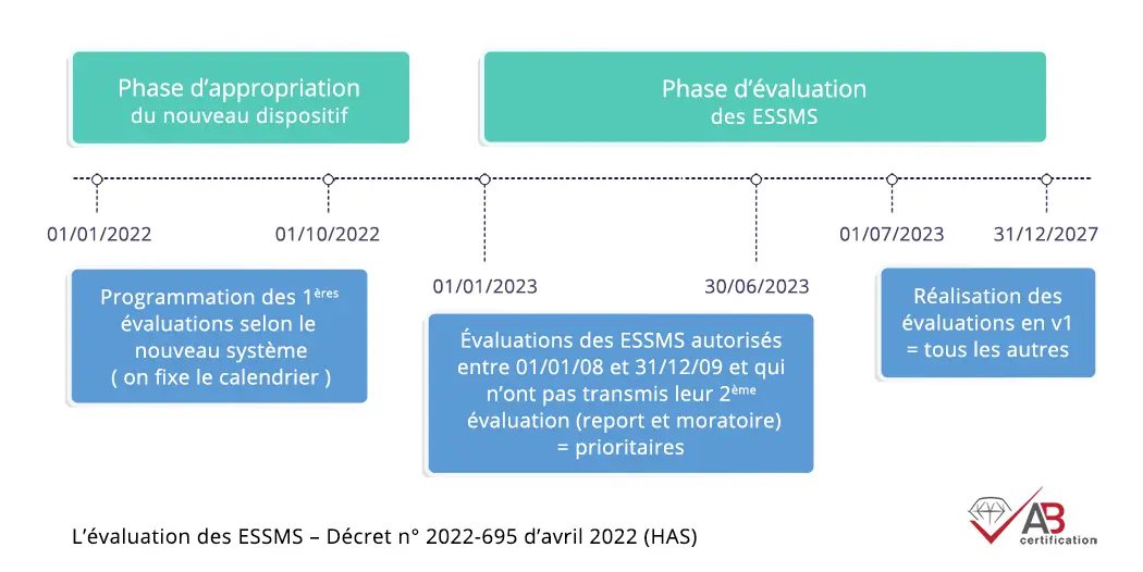 Contexte de lévaluation ESSMS
